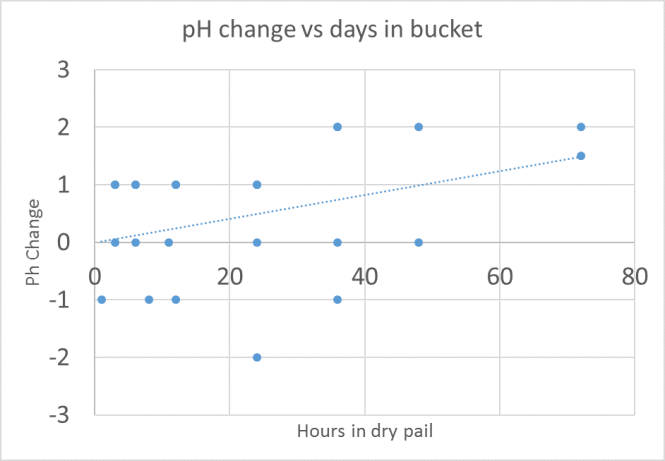 ph-change-vs-days-in-bucket