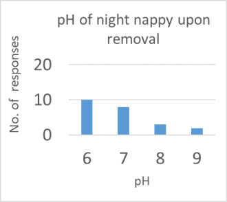 ph-of-night-nappy-upon-removal
